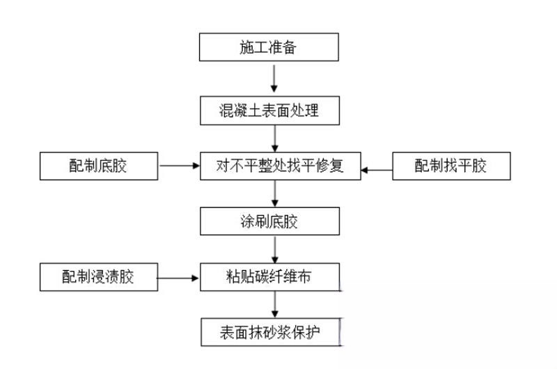 乌审碳纤维加固的优势以及使用方法